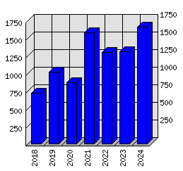 Roční statistiky