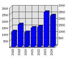 Roční statistiky