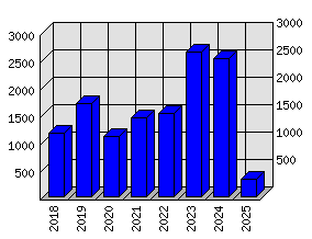 Roční statistiky