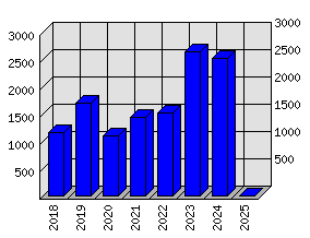 Roční statistiky