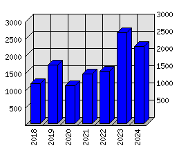 Roční statistiky