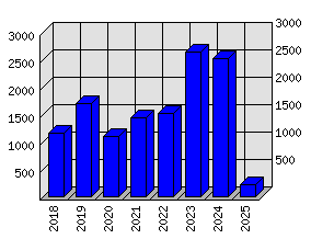 Roční statistiky