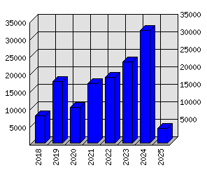 Roční statistiky