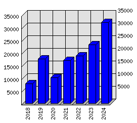 Roční statistiky