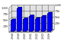 Roční statistiky