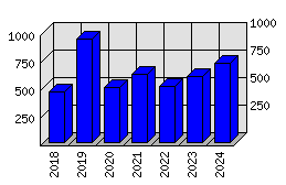 Roční statistiky