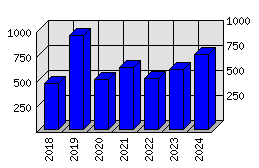 Roční statistiky