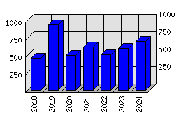 Roční statistiky