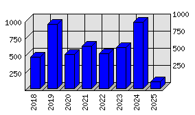 Roční statistiky