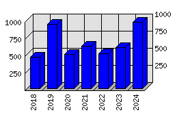 Roční statistiky