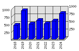 Roční statistiky