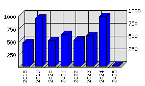 Roční statistiky