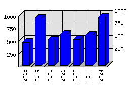 Roční statistiky