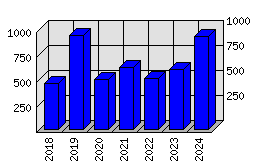 Roční statistiky