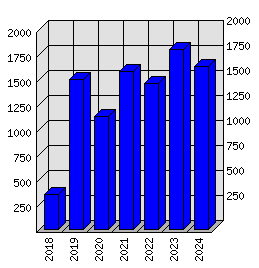 Roční statistiky