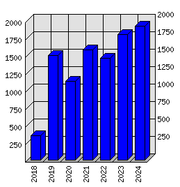 Roční statistiky