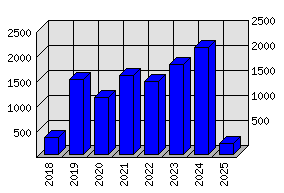 Roční statistiky