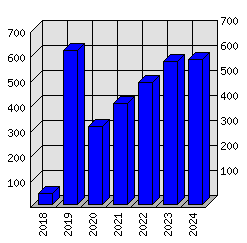 Roční statistiky