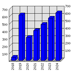 Roční statistiky