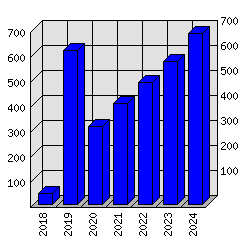 Roční statistiky