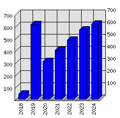 Roční statistiky