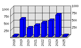 Roční statistiky