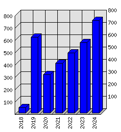 Roční statistiky