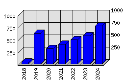 Roční statistiky