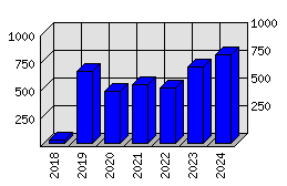 Roční statistiky