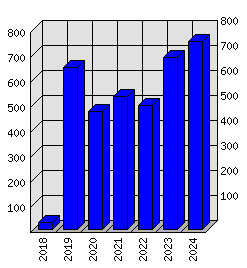 Roční statistiky