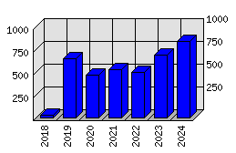 Roční statistiky