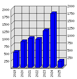 Roční statistiky