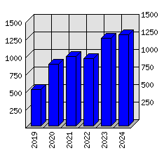 Roční statistiky