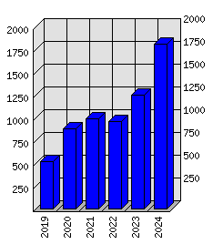 Roční statistiky