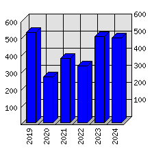 Roční statistiky