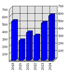 Roční statistiky