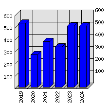 Roční statistiky