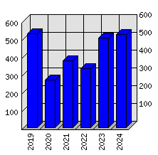 Roční statistiky