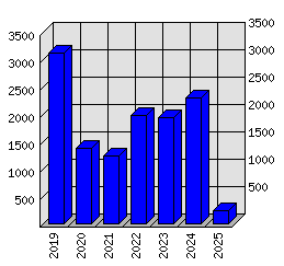 Roční statistiky