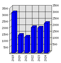 Roční statistiky