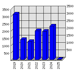 Roční statistiky