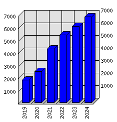 Roční statistiky