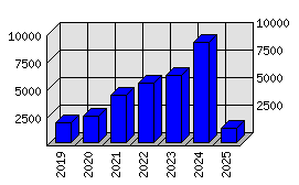 Roční statistiky