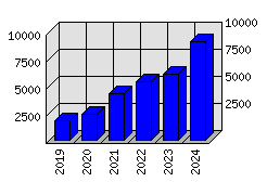 Roční statistiky