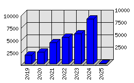 Roční statistiky