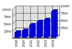 Roční statistiky