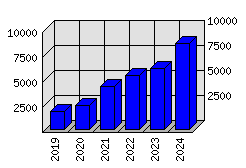 Roční statistiky