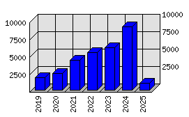 Roční statistiky