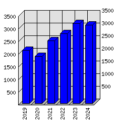 Roční statistiky