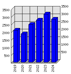 Roční statistiky